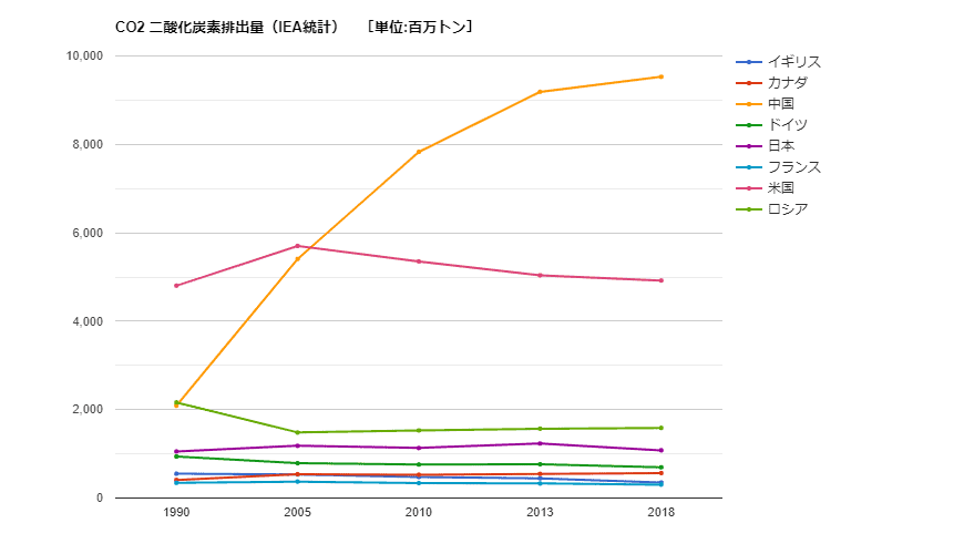 主要国のCO2排出量の1990年からの推移です。
日本はほぼ横ばいですが、2011年の震災後2013年に排出量のピーク（=1,234.09百万トン）を迎えており、そこから46%減らす（=567.68百万トン）ことを目標に掲げています。